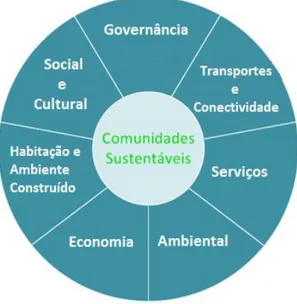 Figura 2.9. Componentes integrantes das comunidades sustentáveis  (Adaptado de: Egan, 2004) 