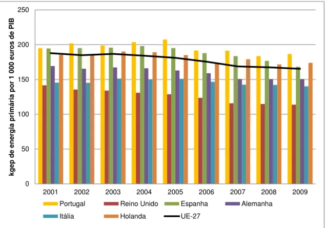 Figura 2.7 - Intensidade energética da economia de alguns países da Europa (Eurostat, 2011)