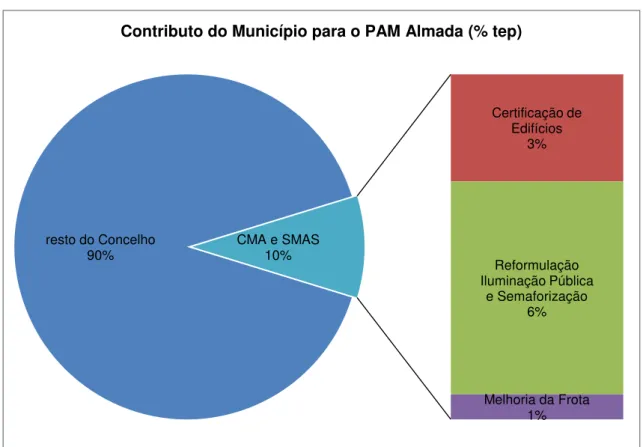 Figura 4.5 - Contributo do Município para o Plano de Acção e Mitigação de Almada (Freitas et al,  2011)