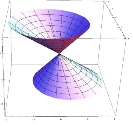 Figura 3.2: Cone generalizado: f (u) = 0.3u, g(u) = − 0.3u, r(u) = u