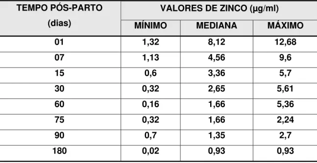 TABELA - 2: Valores de zinco no leite humano segundo a fase de lactação  (dias após o parto) 