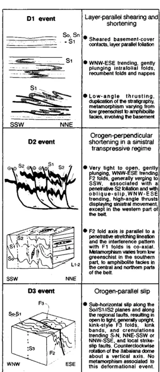 Figure 8: Summary structural and metamorphic evolution of the Sergipano Belt.