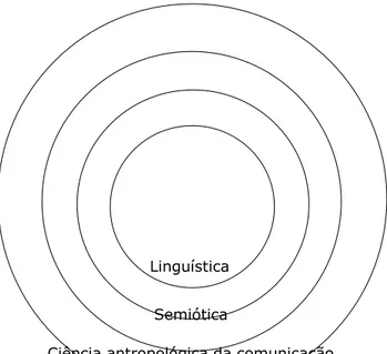 Figura 3: Distribuição das ciências humanas em torno da linguística (HOLLENSTEIN, 1978: 188)   