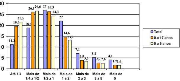 Gráfico 1.3 Distribuição percentual da população total e das crianças e adolescentes,  por grupos de idade, segundo as classes de rendimento médio mensal per  capita – Brasil – 2007