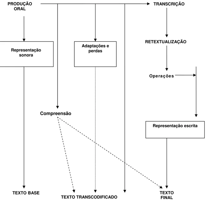 FIGURA 2 – Fluxo das ações: Fonte: Marcuschi, 2007, p. 72 