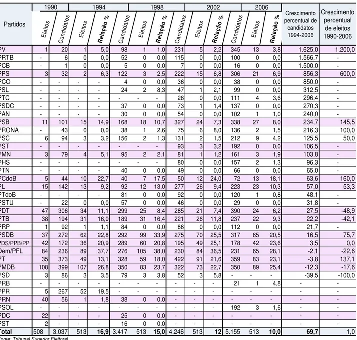 Tabela 1: Relação de candidaturas e eleitos à Câmara dos Deputados por partido e pleito  (1990-2006), por ordem de crescimento percentual de candidaturas apresentadas 