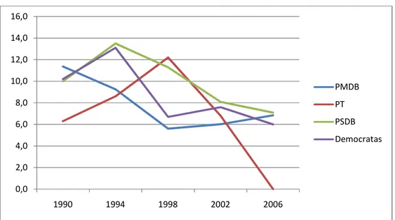 Gráfico 3: Percentual de parlamentares que desistiram de disputar eleição  ou se candidataram a cargos menores, grandes partidos por eleição:  