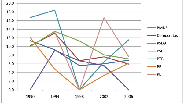 Gráfico 4: Percentual de parlamentares das bancadas eleitas que desistiram de disputar  eleição ou se candidataram a cargos menores, por partido e eleição (sem PT e PDT): 
