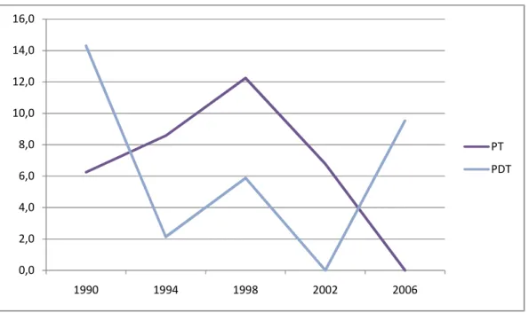 Gráfico 5: Percentual de parlamentares das bancadas eleitas que desistiram de disputar  eleição ou se candidataram a cargos menores, por partido e eleição (só PT e PDT): 