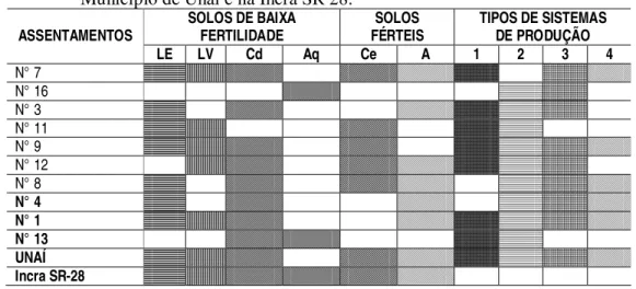 Tabela  5-  Ocorrência  dos  tipos  de  solo  e  sistemas  de  produção,  nos  assentamentos,  no  Município de Unaí e na Incra SR 28