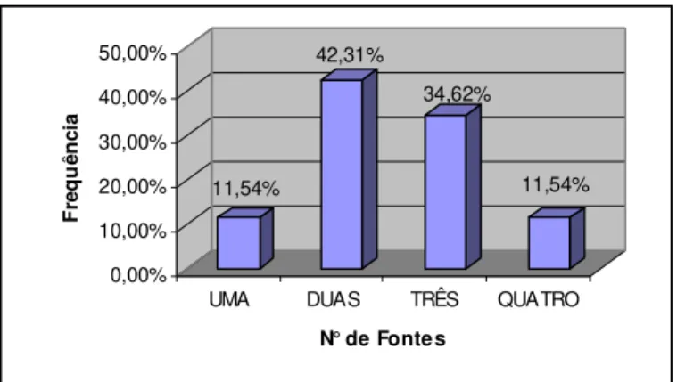 Figura  13  -  Freqüência  de  entrevistados  em  função  do  número  de  fontes  de  renda  que  possuem