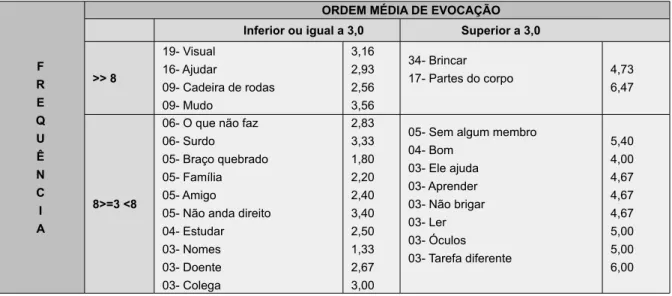 Figura 1 - Desenhos das Crianças sobre Colega, Colega Deﬁ ciente, Aluno, Aluno Deﬁ ciente