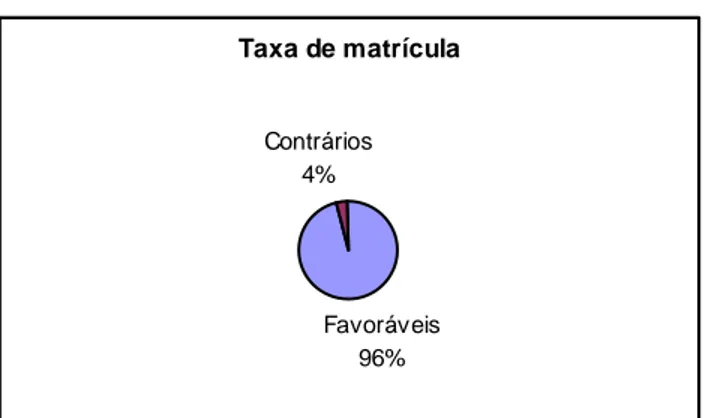 GRÁFICO XVI                            Taxa de matrícula Favoráveis96%Contrários4%                       