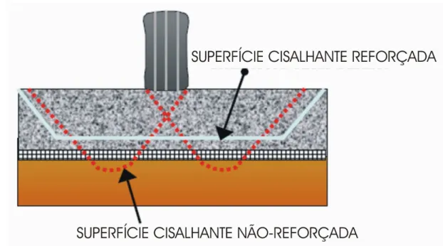 Figura 2.7 – Mecanismo de melhoria da capacidade de carga com geogrelha (U.S. Army  Corps of Engineers, 2003)