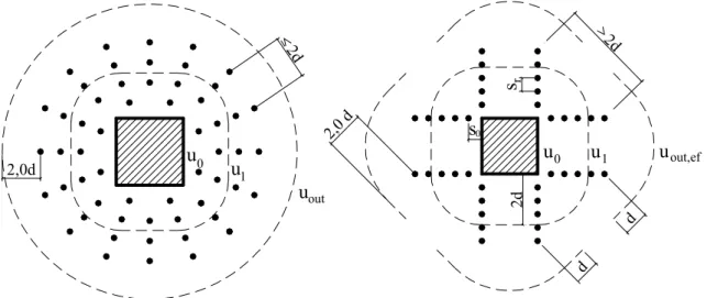 Figura 2.11- Definição do perímetro de controle de acordo com ABNT NBR 6118  (2007) 