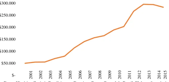 Figura 4: Estoque de Investimentos Brasileiros Diretos 2001-2015 (em US$ milhões) 