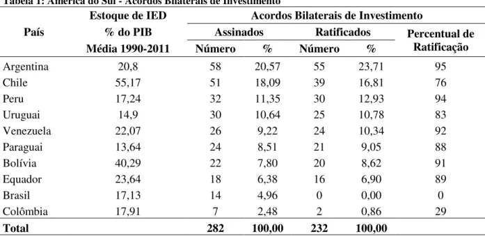 Tabela 1: América do Sul - Acordos Bilaterais de Investimento País 