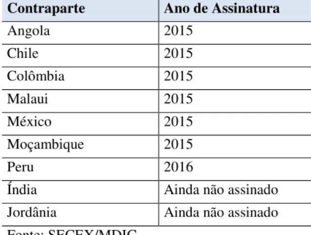 Tabela 2: ACFIs negociados/assinados até 2016  Contraparte  Ano de Assinatura 