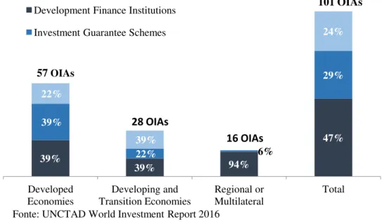 Figura 6: Agências de apoio ao investimento no exterior,  divididas por categoria,   grupo de país e instituição regional ou multilateral 