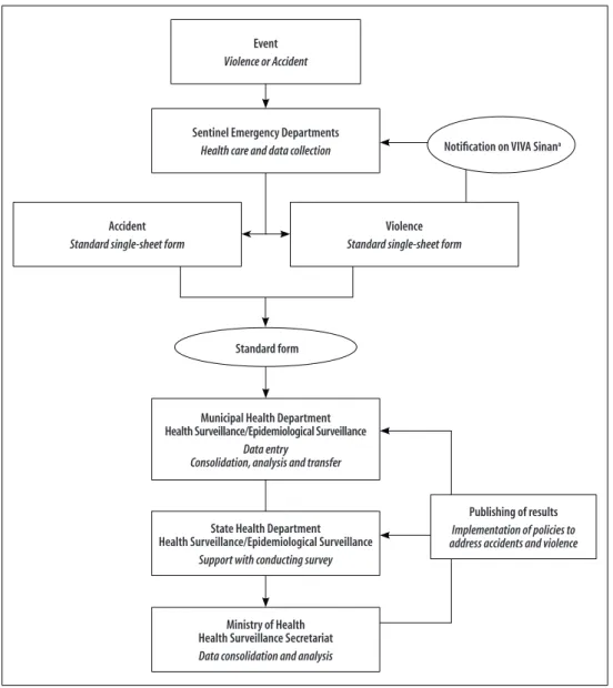 Figure 2 – Data collection, sending, processing and publishing flowchart -  Violence and Accidents Survey Conducted  in Brazilian Sentinel Emergency Departments (VIVA Survey), 2014