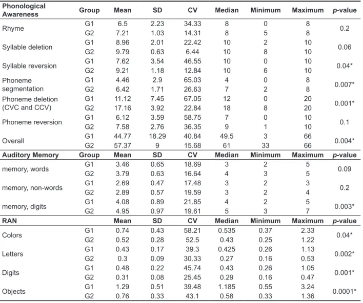 Table 1 - Comparison of groups G1 and G2 according to the variable “age” for the results of the  phonological awareness, auditory memory and RAN tests