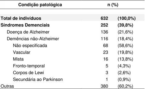 Tabela 3 - Número de indivíduos segundo a condição patológica (n=632) 