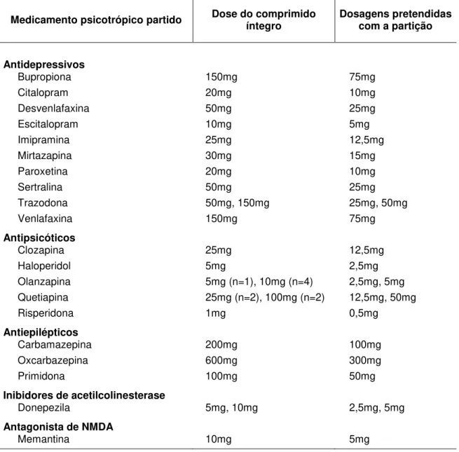 Tabela 10 - Relação dos medicamentos psicotrópicos partidos, com as dosagens dos comprimidos  íntegros e as que se pretendiam atingir após a partição 