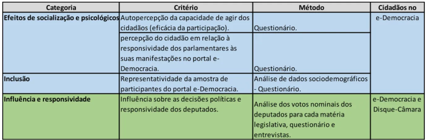Tabela 4  –  Dimensões e métodos para avaliação da participação 