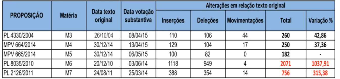 Tabela 11 - Grau de alterações nos textos das proposições 