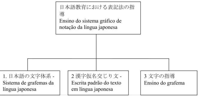 FIGURA 11 – DIAGRAMA GERAL DO SISTEMA DE CONCEITOS  日本語教育における表記法の指