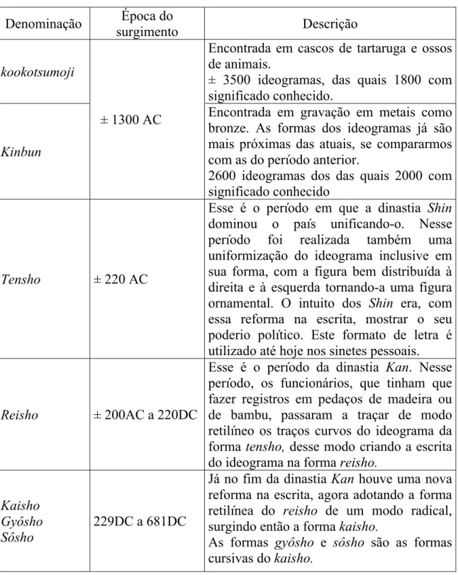 TABELA 1 – FORMAS DE IDEOGRAMAS ATRAVÉS DO TEMPO  Denominação  Época do 