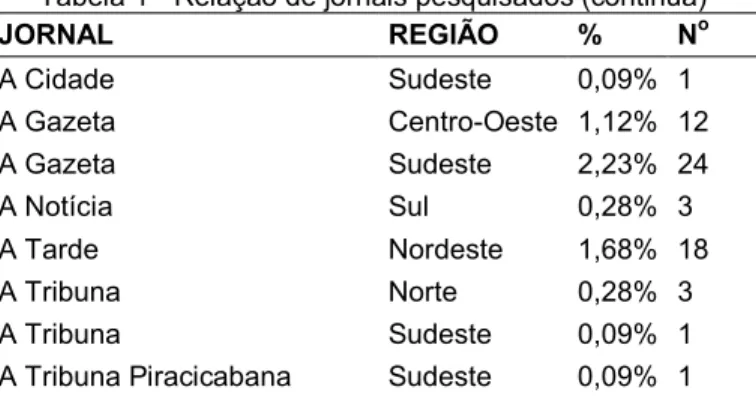 Tabela 1 - Relação de jornais pesquisados (continua) 