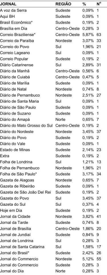 Tabela 1 - Relação de jornais pesquisados (continuação) 