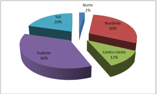 Figura 2 - Distribuição das notícias por região 
