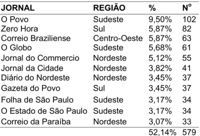 Tabela 2 - Jornais com maior número de publicações  JORNAL REGIÃO  % No  O Povo  Sudeste  9,50%  102 