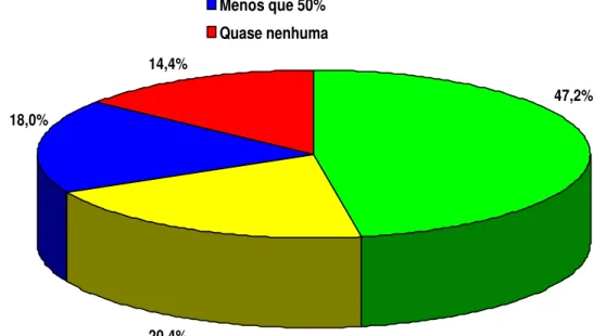 Gráfico 1 – Execução das missões de trabalho 31