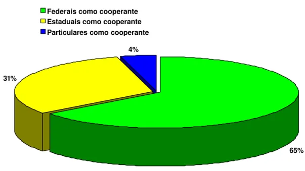 Gráfico 4 – Relação das instituições de ensino superior participantes na condição de  cooperante 35