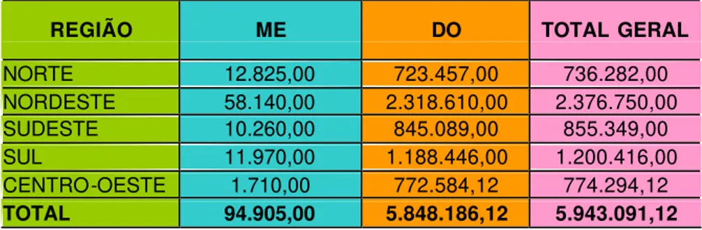 Tabela 3 –  Recursos Utilizados por região - 2005 36