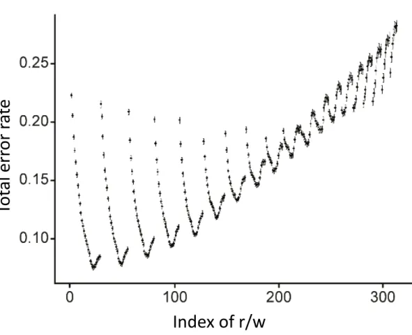 Figure  3.  Results  obtained  from  each  division  of  radii  ‘r’  and  windows  ‘w’ 