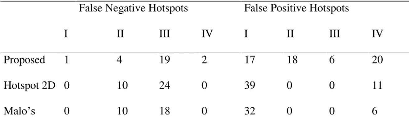 Table 1. Number of hotspots that ‘appeared’ - False Positive Hotspot -and ‘disappeared’ 