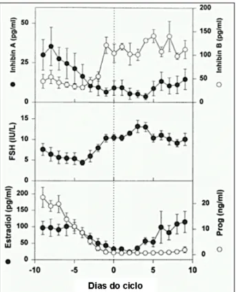 Figura 2. Perfil hormonal na transição lúteo-folicular. Média±SEM para medida diária de  inibina A, inibina B, FSH, estradiol e progesterona