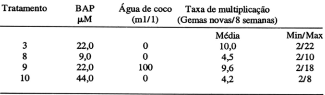 TABELA 2 - Efeitos de concentração de BAP e de água de coco na taxa de multiplicação  de explantes de bananeira &#34;Prata&#34;, na segunda subcultura
