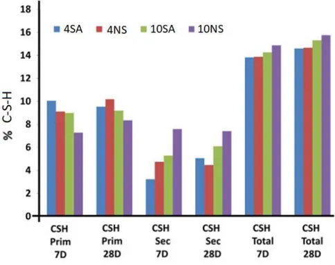 Figura 2. 7 – Porcentagém de géis de C-S-H primário e secundário em amostras com 7 e 28  dias de cura (ALONSO-DOMÍNGUES, 2017)