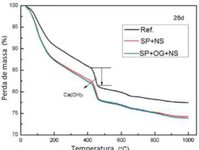 Figura 2. 8 – Curvas de TG de pastas de cimento com nanossílica e óxido de grafeno  (ZHAO et al., 2017)