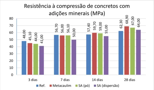 Figura 2. 23 - Evolução da resistência dos concretos com adições minerais ao longo do tempo (ANDRADE et  al., 2010)