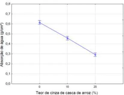 Figura 2. 30 - Efeito da adição de CCA no ensaio de absorção de água por capilaridade   (FEDUMENTI, 2013)