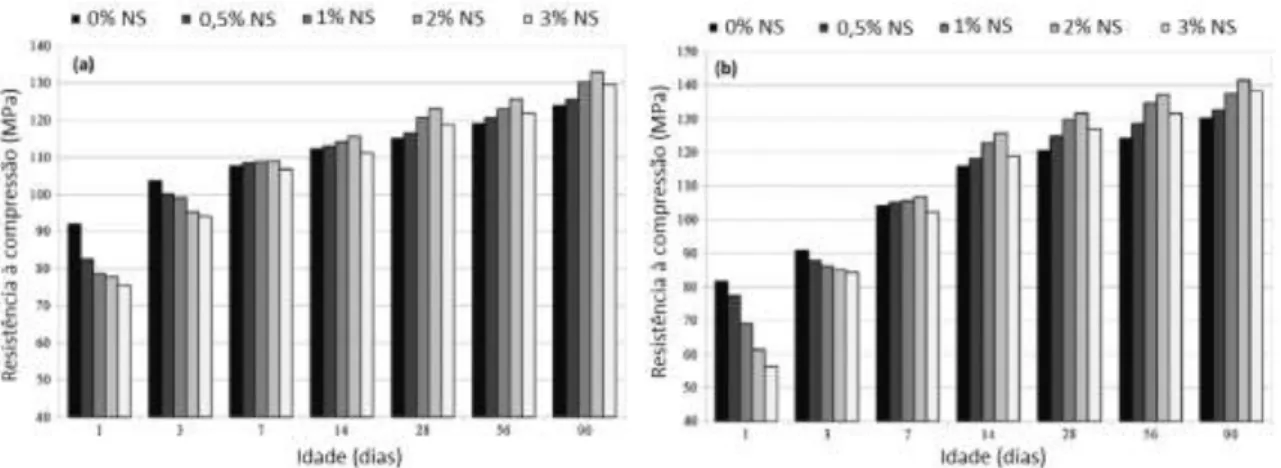 Figura 2. 37 - Resistência à compressão em diferentes idades de concretos com nanossílica  (a) 0% de sílica ativa e (b) 10% de sílica ativa (GESOGLU, 2016)