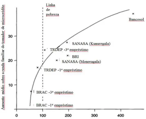 Figura 2 - Evolução do impacto do microcrédito sobre a renda em função da renda familiar  Fonte: Hulme e Mosle (1996, p.183)