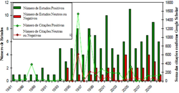 Figura 3 - Estudos de impacto realizados de 1981 a 2011 e natureza de suas conclusões