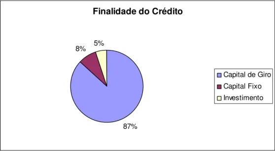 Figura 01 – Finalidade do Crédito 